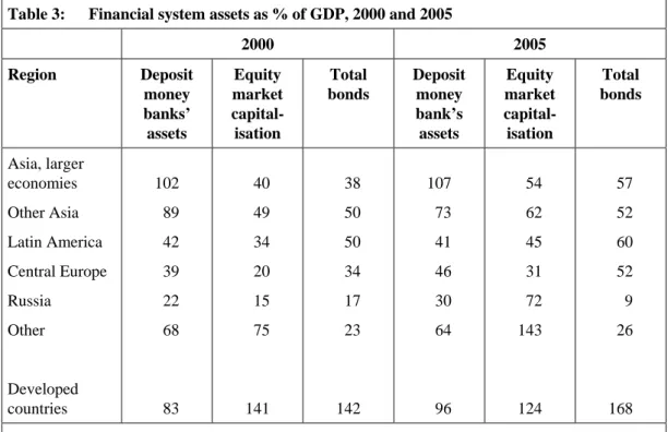 Table 3:  Financial system assets as % of GDP, 2000 and 2005 