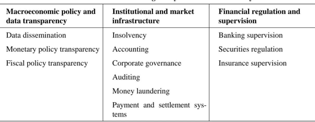 Table 5:  Critical Standards and Codes designed by the Financial Stability Forum  Macroeconomic policy and 