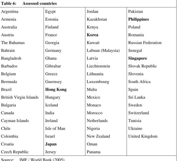 Table 6:  Assessed countries  Argentina  Armenia  Australia  Austria  The Bahamas  Bahrain  Bangladesh  Barbados  Belgium  Bermuda  Brazil 