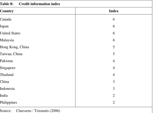 Table 8:  Credit information index 