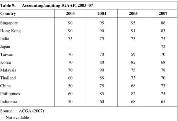 Table 9:  Accounting/auditing IGAAP, 2003–07 