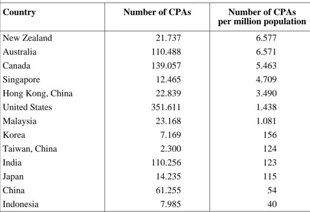 Table 10:  Number of certified public accountants (CPAs) per million 