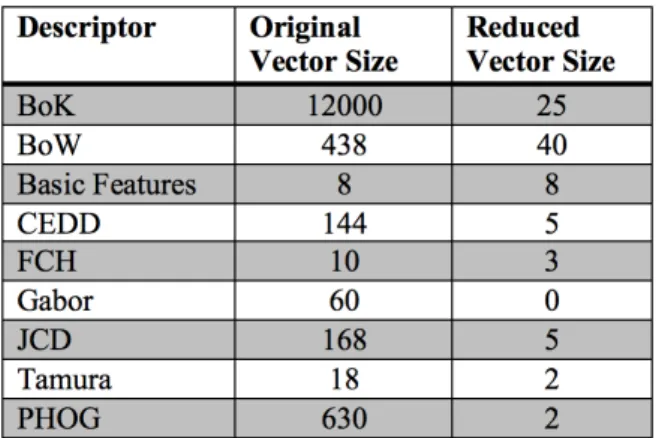 Table 1: Descriptors with original and reduced vector sizes