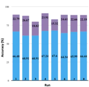 Figure 6: Official evaluation prediction performance of the submitted runs in blue bars and difference in performance at