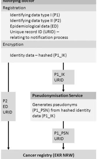 Figure 1: Encryption data flow [29]