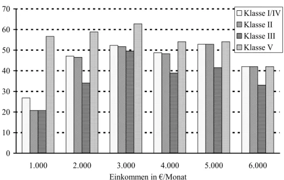 Abbildung 2:  Förderquote in v. H. bei Umwandlung von 4 Prozent der  Beitragsbemessungsgrenze der GRV (West) im Jahr 2007 