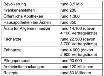 Tabelle 1: Eckdaten des österreichischen Gesundheitswesen [14] als Grundlage für die Konzeption der ELGA und