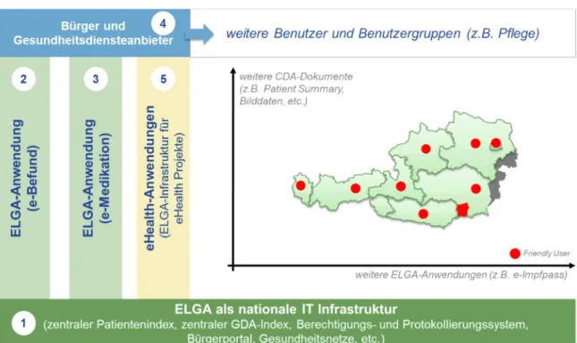 Abbildung 1: Überblick über die ELGA als nationale IT-Infrastruktur auf die ELGA- und eHealth-Anwendungen aufgebaut werden können
