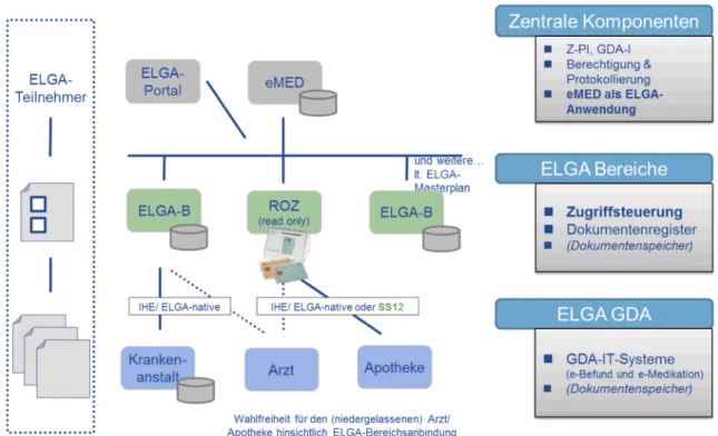 Abbildung 6: Die ELGA-Anwendung e-Medikation im Zusammenspiel mit der ELGA Gesamtarchitektur (eMED … ELGA-Anwendung e-Medikation, ROZ … ReadOnlyZugang, ELGA-B … ELGA-Bereich, SS12 … Standardschnittstelle zum e-Card-System)