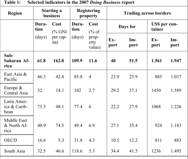 Table 1:   Selected indicators in the 2007 Doing Business report  Region  Starting a  