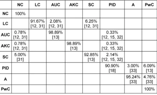 Table 1: Transition matrix of daily transition probabilities for the female chlamydia model