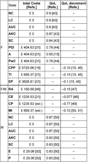Table 4: Costs and QoL values used in the model Abbreviations see Tables 1, 2, and 3