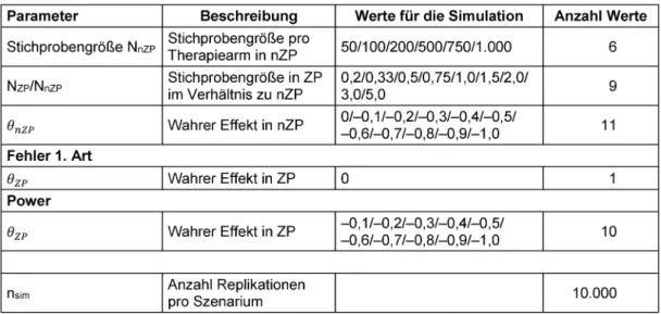 Tabelle 1: Szenarien für die Simulationsuntersuchungen
