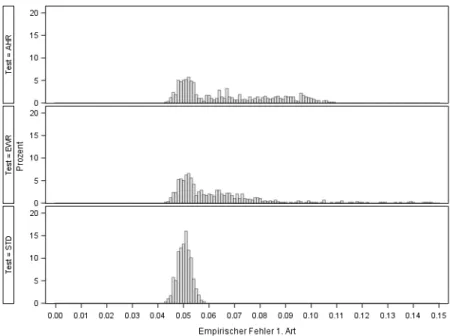 Abbildung 2: Verteilung des empirischen Fehlers 1. Art der Testprozeduren über alle Szenarien (Trainingsdatensatz) Tabelle 2: 97,5%-Quantil der Verteilung des empirischen Fehlers 1