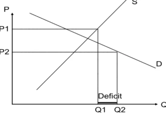 Figure 3: Pre-reform Situation 
