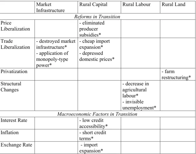 Table 1: Transition economy conditions for supply change 