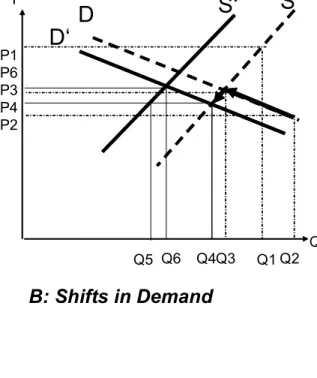 Figure 4: Shifts of Supply and Demand Curves  S‘ S D‘ D Q6    Q4Q3           Q2P1P6P3P4P2P Q B: Shifts in Demand Q1Q5 S‘ S D‘ D Q6    Q4Q3           Q2P1P6P3P4P2P Q A: Shifts in Supply Q1Q5