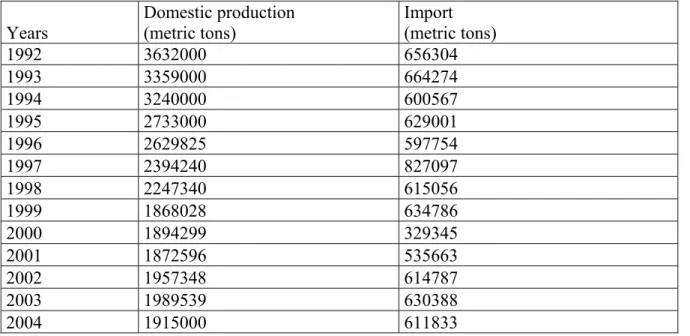 Table 2: Comparison of Beef Import Quantities 