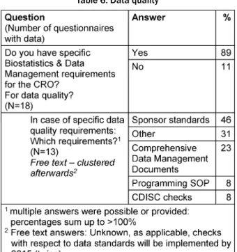 Table 4: Data standards