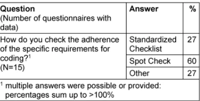 Table 8: Adherence to the requirements for coding