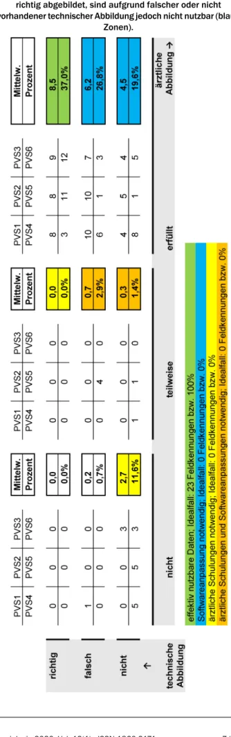 Tabelle 2: Ergebnisse der Zählungen im Zonenmodell. Im Mittel können nur 8,5 von 23 Feldkennungen effektiv genutzt werden (37,0%)