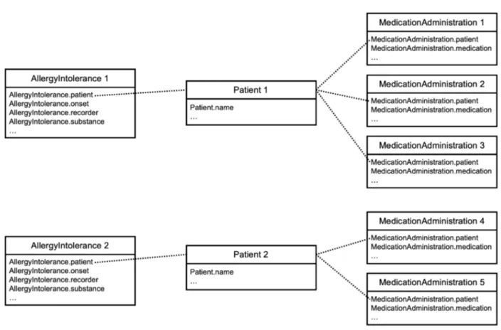 Figure 2: Schematic representation of FHIR data extraction for an allergy analysis project