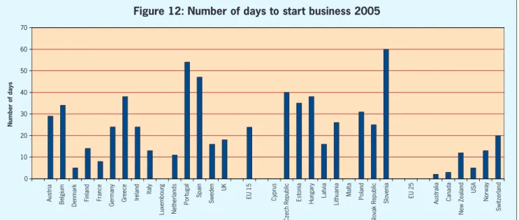 Figure 12: Number of days to start business 2005