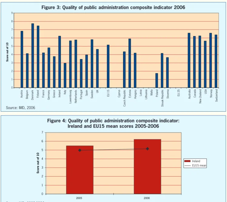 Figure 3: Quality of public administration composite indicator 2006