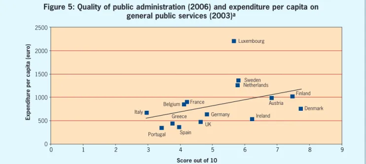 Figure 5: Quality of public administration (2006) and expenditure per capita on  general public services (2003) a