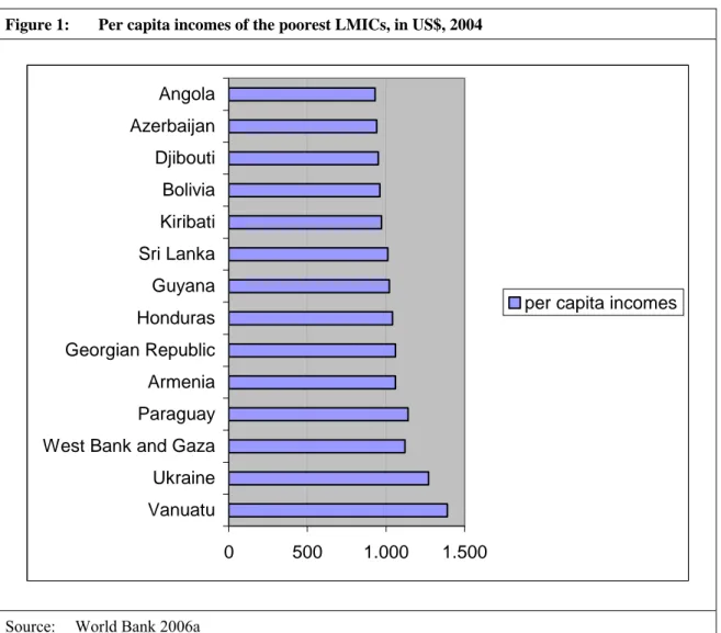 Figure 1:  Per capita incomes of the poorest LMICs, in US$, 2004 