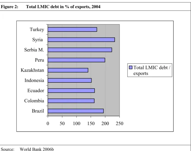 Figure 2:  Total LMIC debt in % of exports, 2004 