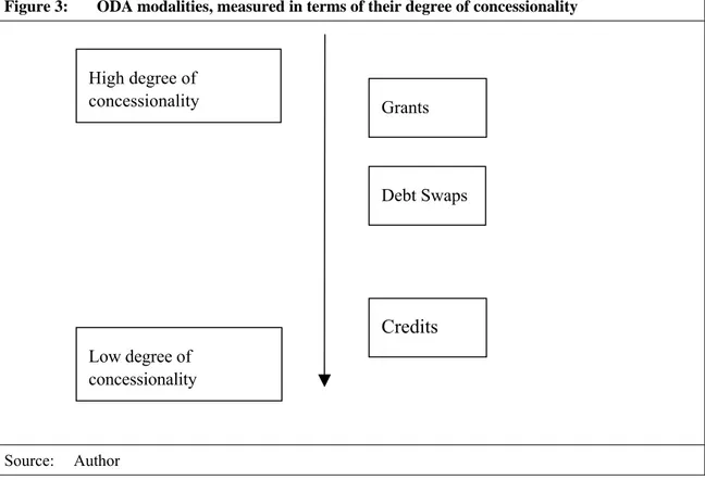 Figure 3:  ODA modalities, measured in terms of their degree of concessionality 