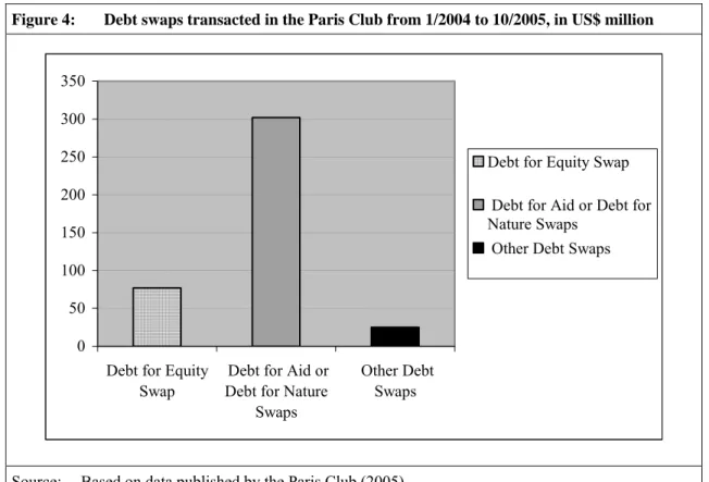 Figure 4:  Debt swaps transacted in the Paris Club from 1/2004 to 10/2005, in US$ million 