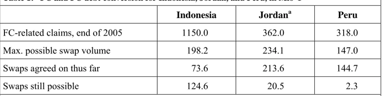 Table 1:  FC and FC debt conversion for Indonesia, Jordan, and Peru, in Mio € 