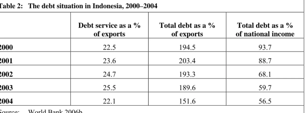 Table 2:  The debt situation in Indonesia, 2000–2004  Debt service as a %  of exports  Total debt as a %  of exports  Total debt as a %  of national income  2000  22.5 194.5 93.7  2001  23.6 203.4 88.7  2002  24.7 193.3 68.1  2003  25.5 189.6 59.7  2004  2