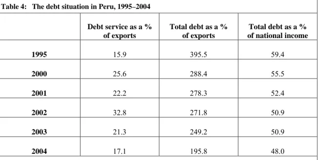 Table 4:  The debt situation in Peru, 1995–2004  Debt service as a %  of exports  Total debt as a %  of exports  Total debt as a %  of national income  1995  15.9 395.5 59.4  2000  25.6 288.4 55.5  2001  22.2 278.3 52.4  2002  32.8 271.8 50.9  2003  21.3 2