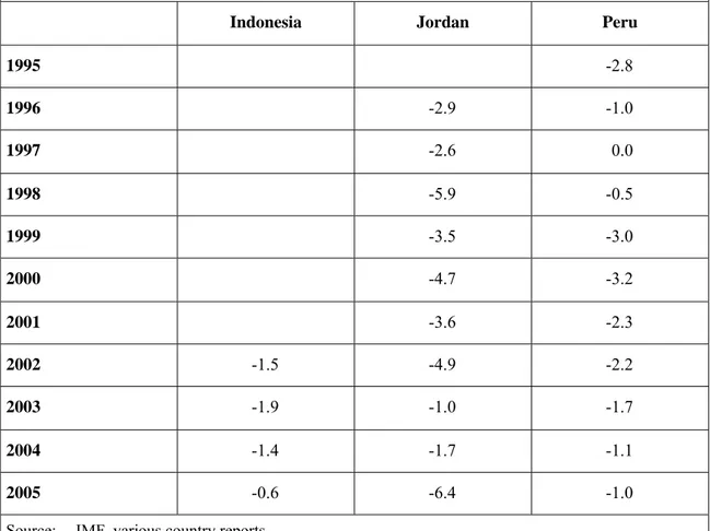 Table 6:  Development of the budgets of Indonesia, Jordan, and Peru, balance as a % of GDP 