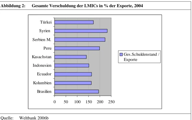 Abbildung 2:  Gesamte Verschuldung der LMICs in % der Exporte, 2004 