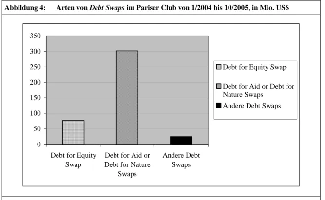 Abbildung 4:  Arten von Debt Swaps im Pariser Club von 1/2004 bis 10/2005, in Mio. US$ 