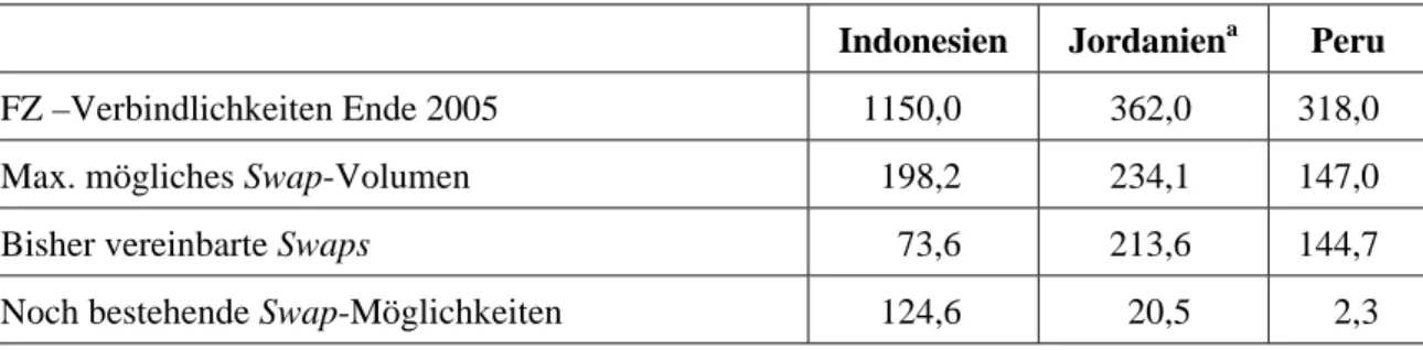 Tabelle 1:  FZ und FZ-Schuldenumwandlung in Indonesien, Jordanien und Peru, in Mio. Euro  Indonesien Jordanien a  Peru 