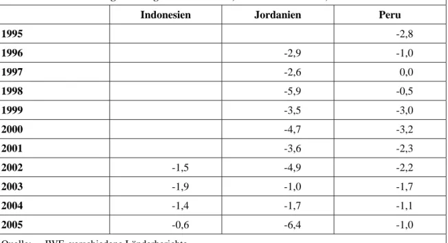 Tabelle 6:  Entwicklung des Budgets in Indonesien, Jordanien und Peru, Saldo in % des BIP 