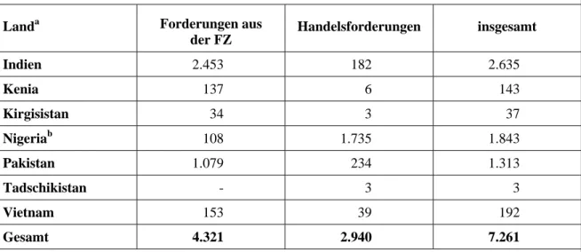 Tabelle 7:  Forderungen des Bundes gegenüber LICs (Partnerländer der deutschen EZ), in Mio