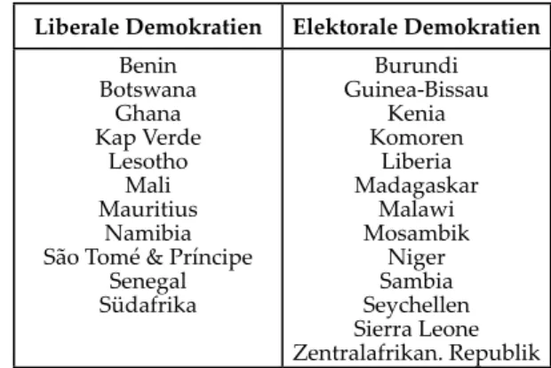 Tabelle 1:  Liberale Demokratien (oder freie* 
