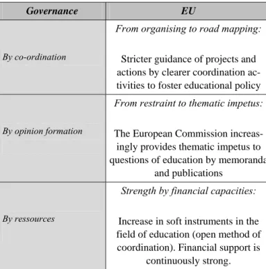 Tabelle 2: Governance in der EU und der OECD 
