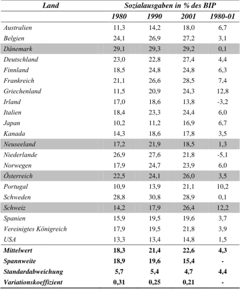 Tabelle 4: Die Entwicklung der Sozialausgaben in 21 OECD-Ländern, 1980-2001 