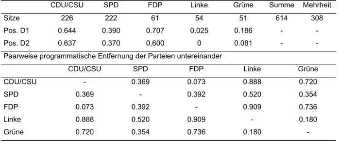 Tabelle 1: Parteipositionen der im Bundestag vertretenen Parteien (2005) und programmatische  Entfernungen untereinander 