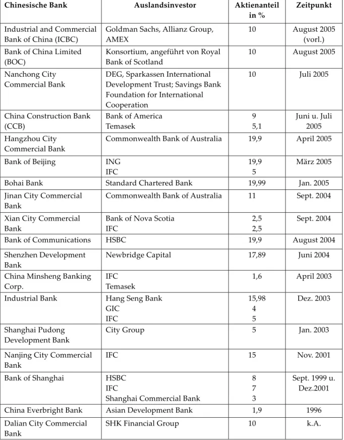 Tabelle 1: Auslandsinvestitionen in chinesischen Banken