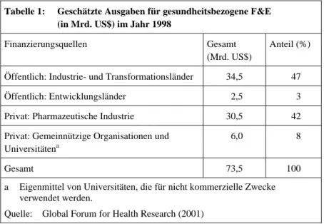 Tabelle 1:  Geschätzte Ausgaben für gesundheitsbezogene F&amp;E   (in Mrd. US$) im Jahr 1998 