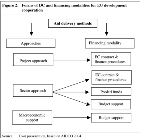 Figure 2:  Forms of DC and financing modalities for EU development    cooperation 