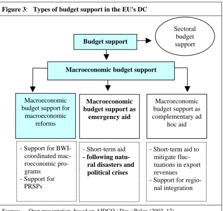Figure 3:  Types of budget support in the EU's DC 